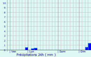 Graphique des précipitations prvues pour Saint-Dzry