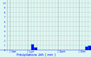 Graphique des précipitations prvues pour Saint-Bauzille-de-Montmel