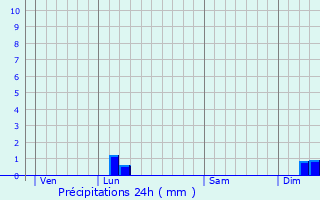 Graphique des précipitations prvues pour Montaud