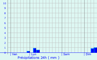 Graphique des précipitations prvues pour Salinelles