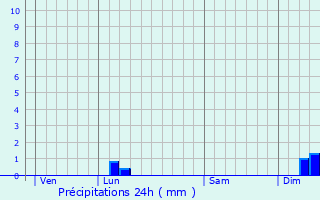 Graphique des précipitations prvues pour Saint-Brs