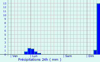 Graphique des précipitations prvues pour Nance