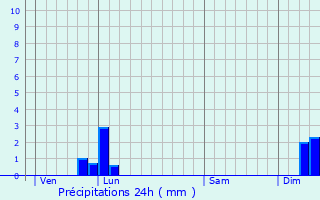 Graphique des précipitations prvues pour Boffres