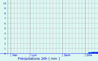 Graphique des précipitations prvues pour Commana