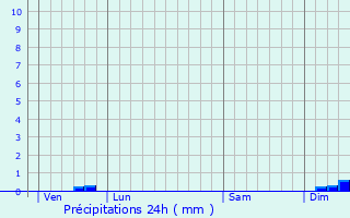 Graphique des précipitations prvues pour Saverdun