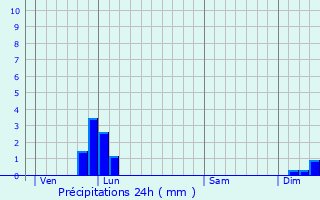 Graphique des précipitations prvues pour Bonnevaux