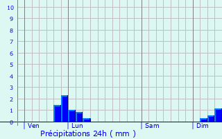 Graphique des précipitations prvues pour Peyroles