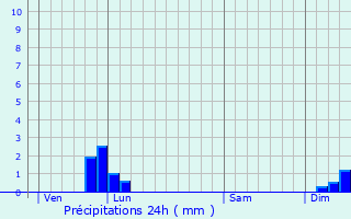 Graphique des précipitations prvues pour Saumane