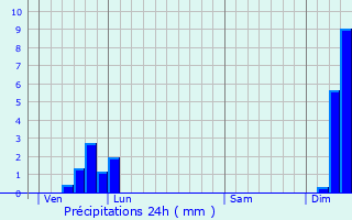 Graphique des précipitations prvues pour Saint-Hilaire-sous-Charlieu