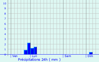 Graphique des précipitations prvues pour Saint-Chinian