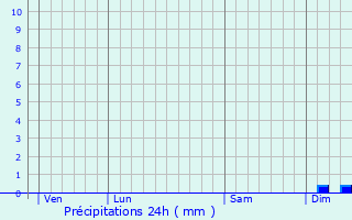 Graphique des précipitations prvues pour Marquise