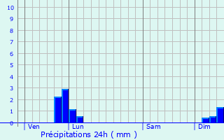 Graphique des précipitations prvues pour Saint-Andr-de-Valborgne