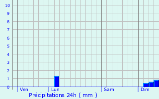 Graphique des précipitations prvues pour Murles