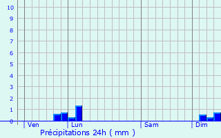 Graphique des précipitations prvues pour Saint-Guilhem-le-Dsert