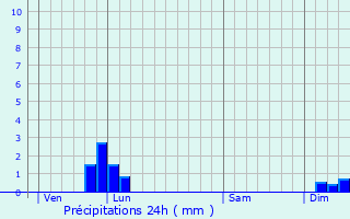 Graphique des précipitations prvues pour Fondamente