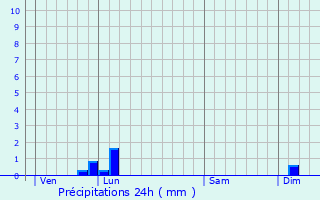 Graphique des précipitations prvues pour Alignan-du-Vent