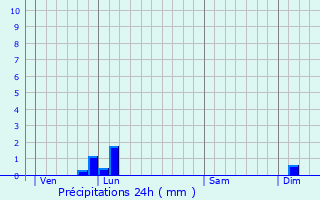 Graphique des précipitations prvues pour Nffis