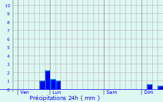 Graphique des précipitations prvues pour Lunas