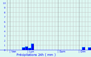 Graphique des précipitations prvues pour Ceyras