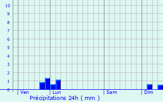 Graphique des précipitations prvues pour Usclas-du-Bosc