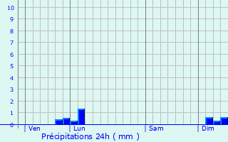 Graphique des précipitations prvues pour Lagamas