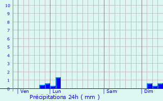 Graphique des précipitations prvues pour Saint-Jean-de-Fos