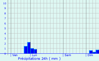 Graphique des précipitations prvues pour Saint-Flix-de-l