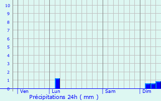 Graphique des précipitations prvues pour Saint-Paul-et-Valmalle