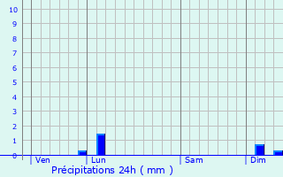 Graphique des précipitations prvues pour Blarga