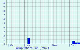 Graphique des précipitations prvues pour Saint-Pons-de-Mauchiens