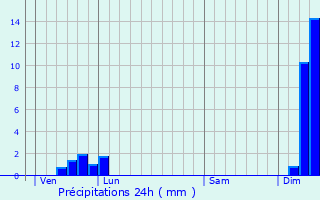 Graphique des précipitations prvues pour Saint-Just-la-Pendue