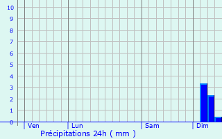Graphique des précipitations prvues pour Saint-Broing