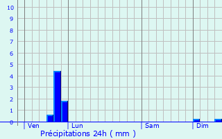 Graphique des précipitations prvues pour Vingrau