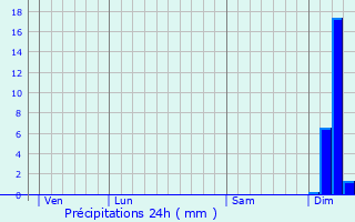 Graphique des précipitations prvues pour Fleurance