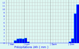 Graphique des précipitations prvues pour Essertines-en-Donzy
