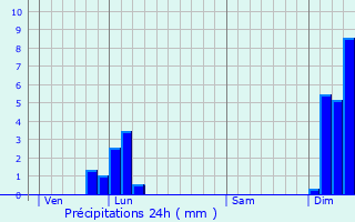 Graphique des précipitations prvues pour Veauche