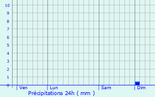 Graphique des précipitations prvues pour Villebernier