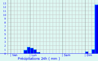 Graphique des précipitations prvues pour Arlay