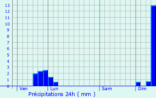 Graphique des précipitations prvues pour Lent