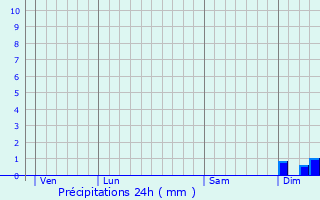 Graphique des précipitations prvues pour Saint-P-Saint-Simon