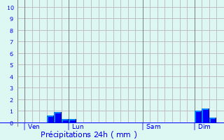 Graphique des précipitations prvues pour Mouilleron