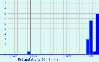 Graphique des précipitations prvues pour Sbrazac