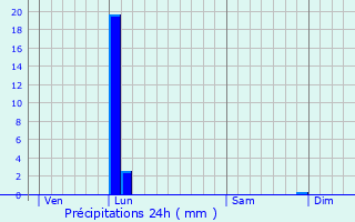 Graphique des précipitations prvues pour Fontaines-Saint-Martin