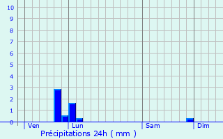 Graphique des précipitations prvues pour Conflans-sur-Loing