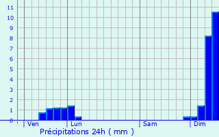 Graphique des précipitations prvues pour Saint-Barthlemy-Lestra