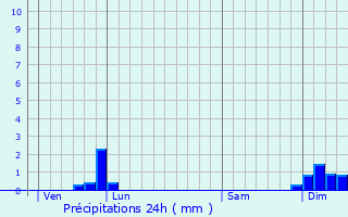 Graphique des précipitations prvues pour Mauvezin-de-Sainte-Croix