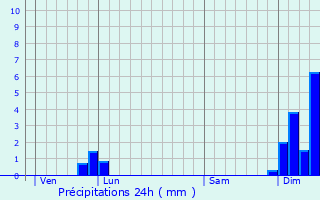 Graphique des précipitations prvues pour La Capelle-Bonance