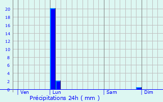 Graphique des précipitations prvues pour Beynost