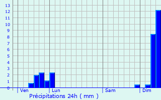 Graphique des précipitations prvues pour Parigny