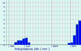 Graphique des précipitations prvues pour Aveizieux